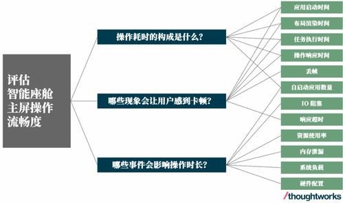 智能座艙軟件性能與可靠性的評估與改進 基于人工智能基礎(chǔ)軟件的視角